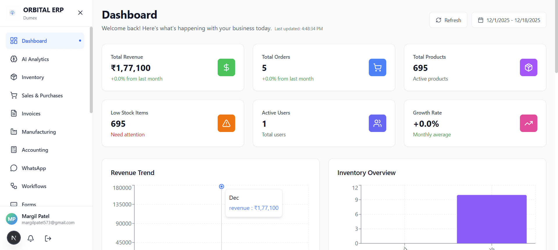 Orbital ERP Dashboard showing real-time business metrics and analytics